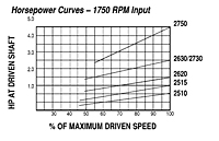 HP vs Speed - Econoline Two-Side Moveable Variable Speed Drive Pulleys