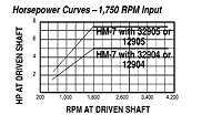 HP vs Speed - Model HM-7 Adjustable Driver Pulleys