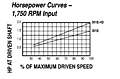 HP vs Speed - Model 301E Spring-Loaded Driver Pulleys