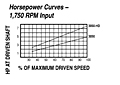 HP vs Speed - Model 303E Spring-Loaded Driver Pulleys
