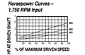 HP vs Speed - Models 401E, 402E, 403E Spring-Loaded Driver Pulleys