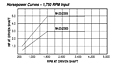 HP vs RPM - Models M-23, 2303, 2305 Adjustable Driver Pulleys
