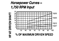 HP vs Speed - Models 13207, 13210, 13220, 13230 Spring-Loaded Driver Pullyes
