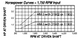 HP vs Speed - Model HM-3 Adjustable Driver Pulleys